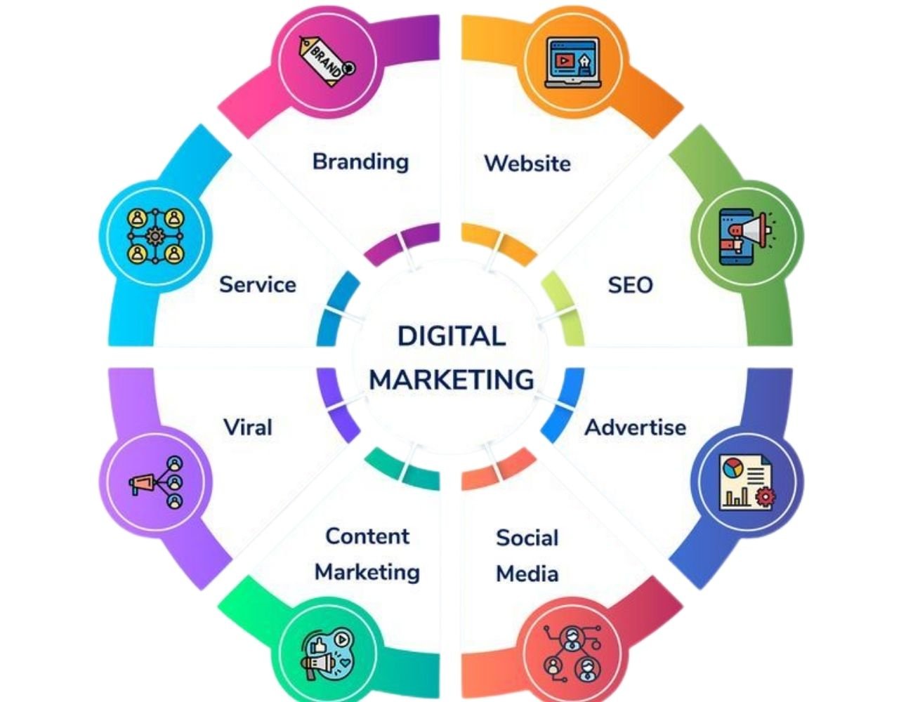 digital marketing process (1)